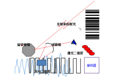 讀碼器選激光式還是影像式？DATALOGIC得利捷教您了解更高性價比的技術！