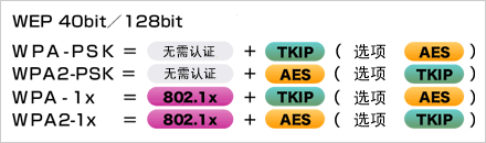   根據(jù)安全政策，可選擇安全級(jí)別